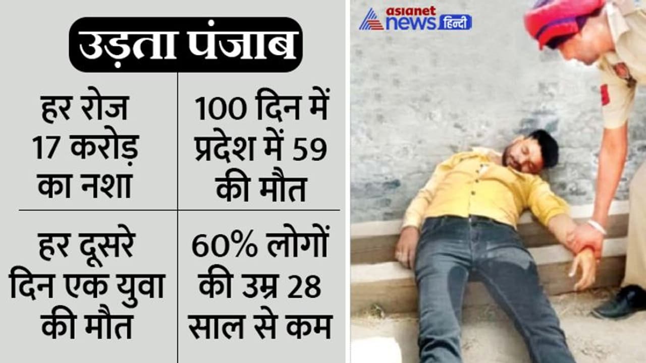 पंजाब का हर 7वां व्यक्ति ले रहा ड्रग्स, हर दूसरे दिन मर रहा एक युवा, 60% यूथ महज 28 साल की उम्र के पंजाब का हर 7वां व्यक्ति ले रहा ड्रग्स, हर दूसरे दिन मर रहा एक युवा, 60% यूथ महज 28 साल की उम्र के