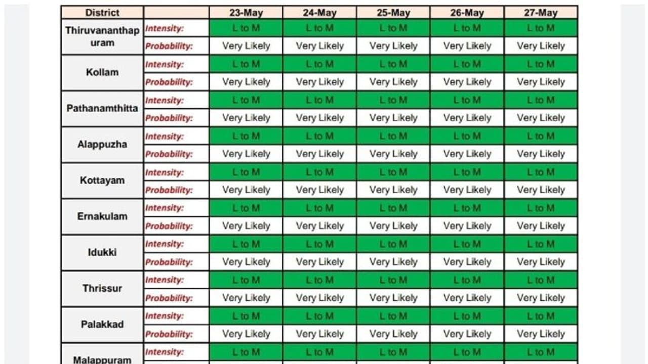 Kerala rain: മഴ അലര്ട്ടുകള് പിന്വലിച്ചു. സംസ്ഥാനത്ത് അടുത്ത നാല് ദിവസം തെളിഞ്ഞ കാലാവസ്ഥ Kerala rain: മഴ അലര്ട്ടുകള് പിന്വലിച്ചു. സംസ്ഥാനത്ത് അടുത്ത നാല് ദിവസം തെളിഞ്ഞ കാലാവസ്ഥ