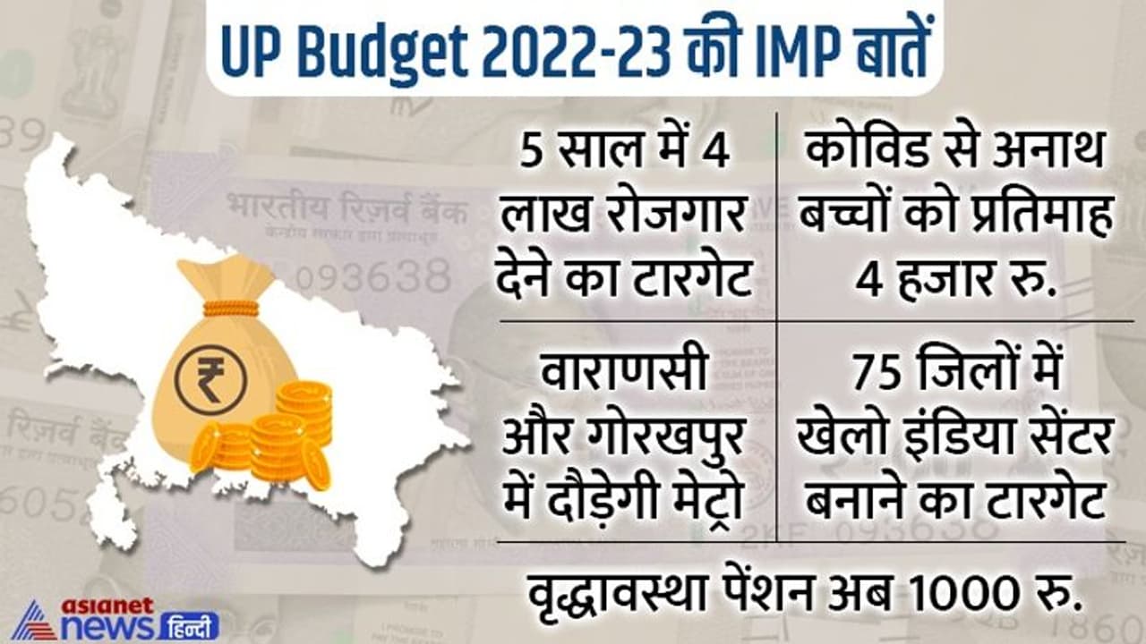 UP Budget 2022 live update: 5 अंतरराष्ट्रीय हवाई अड्डे, अगले 5 वर्षों में 4 लाख नौकरियां, जानिए किसे क्या मिला UP Budget 2022 live update: 5 अंतरराष्ट्रीय हवाई अड्डे, अगले 5 वर्षों में 4 लाख नौकरियां, जानिए किसे क्या मिला