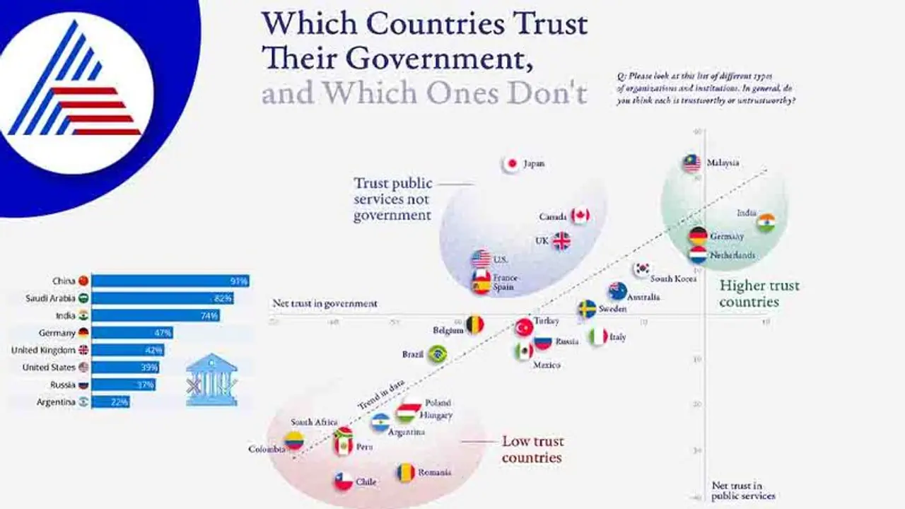 ಜಗತ್ತಿನ ಜನರಿಗೆ ತಮ್ಮ ಸರ್ಕಾರಗಳ ಮೇಲೆ ನಂಬಿಕೆ ಎಷ್ಟಿದೆ? ಭಾರತದ ಕಥೆ ಏನು? ಇಲ್ಲಿದೆ ವರದಿ
