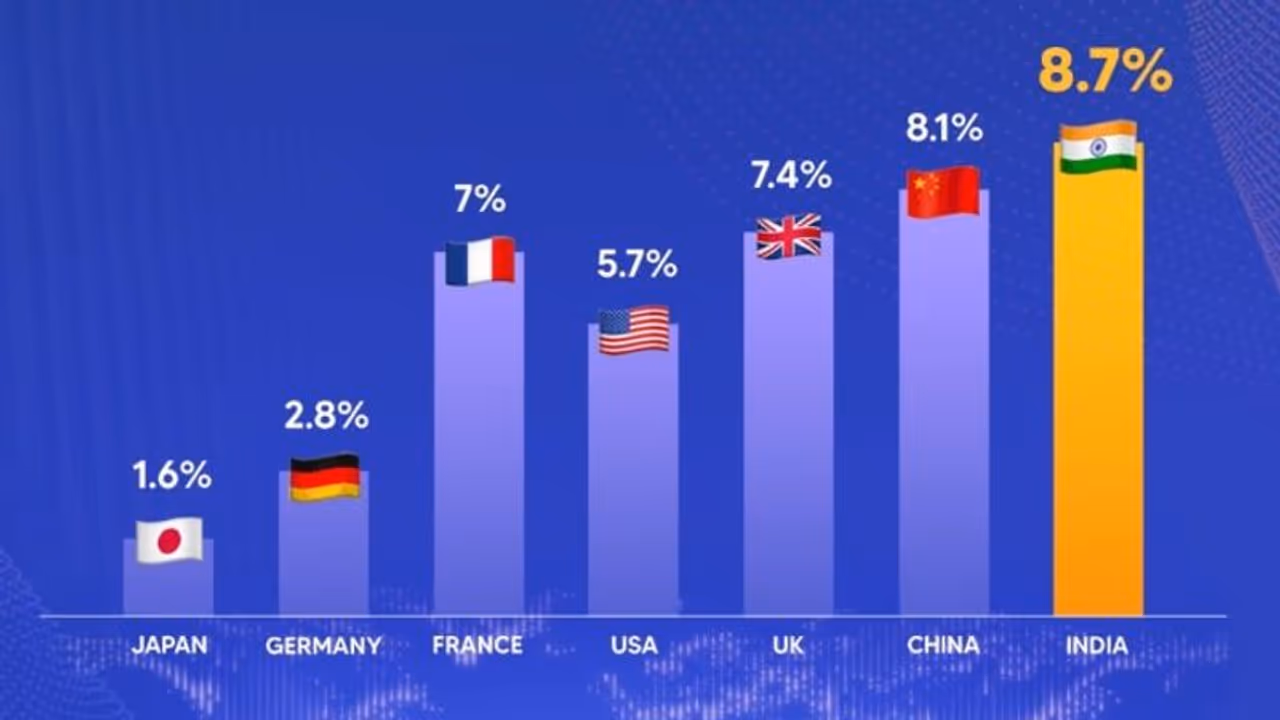 കുതികുതിച്ച് ഇന്ത്യ... വീണ്ടും ലോകത്തിലെ അതിവേഗം വളരുന്ന സാമ്പത്തിക ശക്തിയായി ഒന്നാമത്