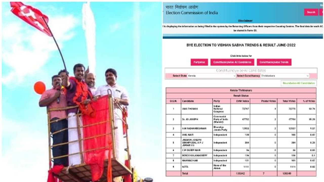 ജോമോൻ ജോസഫിന് എത്ര വോട്ട്? 'അപരൻ ഇഫക്ടി'ന് തൃക്കാക്കരയിൽ എന്ത് സംഭവിച്ചു ജോമോൻ ജോസഫിന് എത്ര വോട്ട്? 'അപരൻ ഇഫക്ടി'ന് തൃക്കാക്കരയിൽ എന്ത് സംഭവിച്ചു