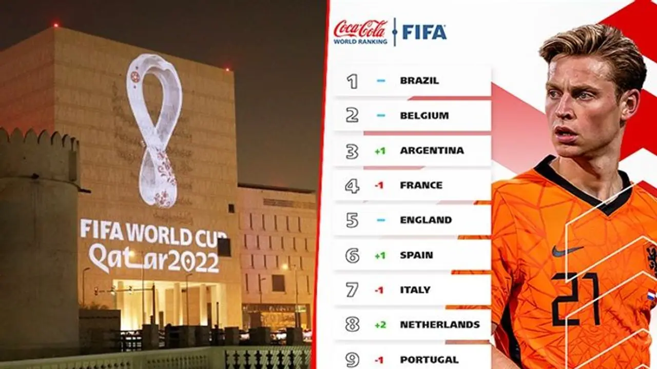 Qatar World Cup 2022: Defending champion France slip; Argentina rises in FIFA rankings Qatar World Cup 2022: Defending champion France slip; Argentina rises in FIFA rankings