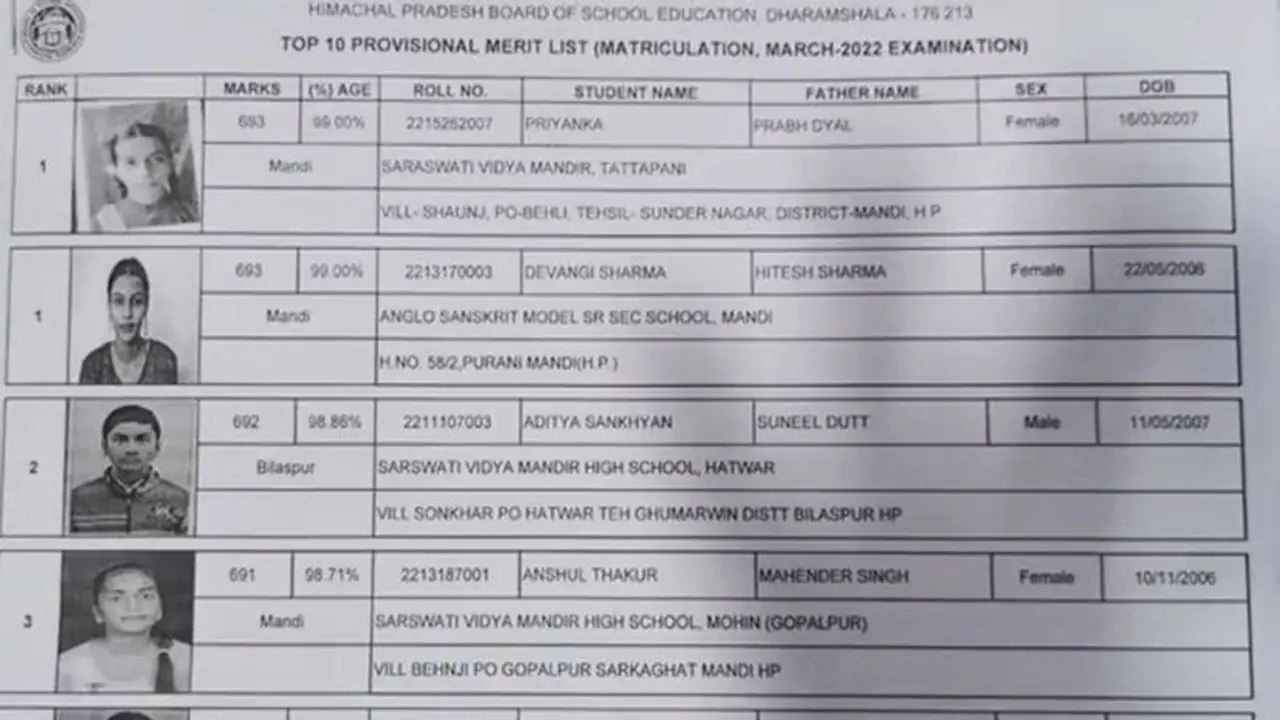 हिमाचल बोर्ड 10वीं मेरिट लिस्ट में प्रियंका और दिवांगी शर्मा नंबर 1, टॉप 10 में 67 छात्राएं, 10 छात्र