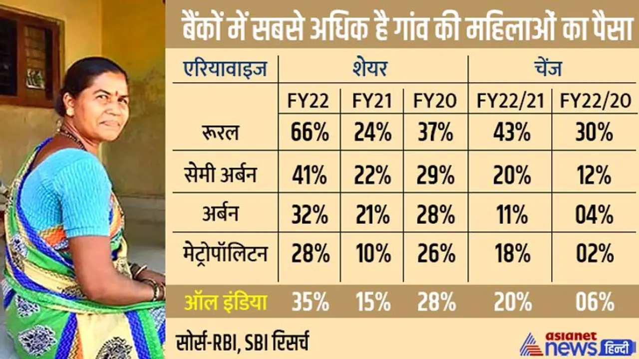 गांवों की महिलाओं ने देश के बैंकों में जमा कर रखा है सबसे अधिक पैसा, RBI और SBI की दिलचस्प रिपोर्ट यही कहती है गांवों की महिलाओं ने देश के बैंकों में जमा कर रखा है सबसे अधिक पैसा, RBI और SBI की दिलचस्प रिपोर्ट यही कहती है