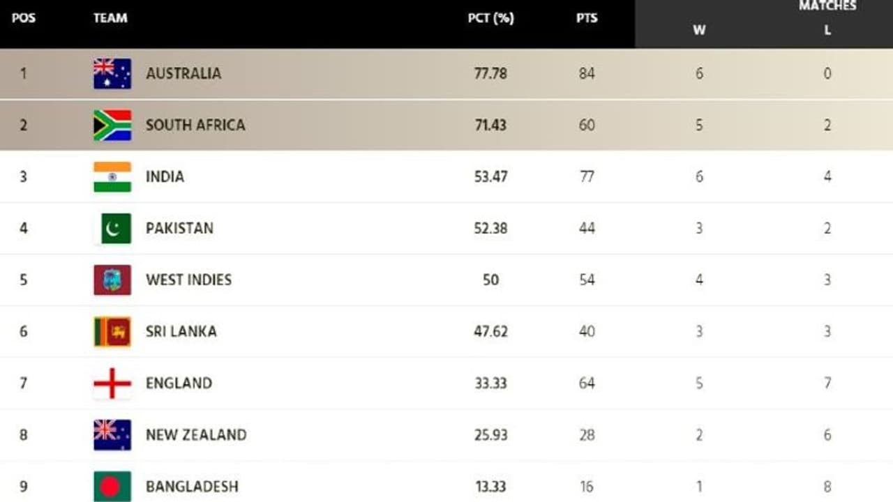 இங்கிலாந்துக்கு எதிரான தோல்வி.. ஐசிசி டெஸ்ட் சாம்பியன்ஷிப் புள்ளி பட்டியலில் இந்தியாவிற்கு பின்னடைவு இங்கிலாந்துக்கு எதிரான தோல்வி.. ஐசிசி டெஸ்ட் சாம்பியன்ஷிப் புள்ளி பட்டியலில் இந்தியாவிற்கு பின்னடைவு