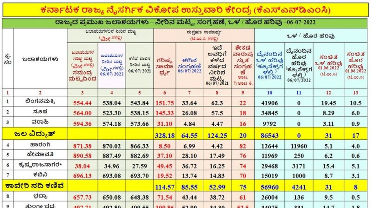 ಕರ್ನಾಟಕದಲ್ಲಿ ಭಾರೀ ಮಳೆ, ರಾಜ್ಯದ ಪ್ರಮುಖ ಜಲಾಶಯಗಳ ಜು.6ರ ನೀರಿನ ಮಟ್ಟ ಇಂತಿದೆ