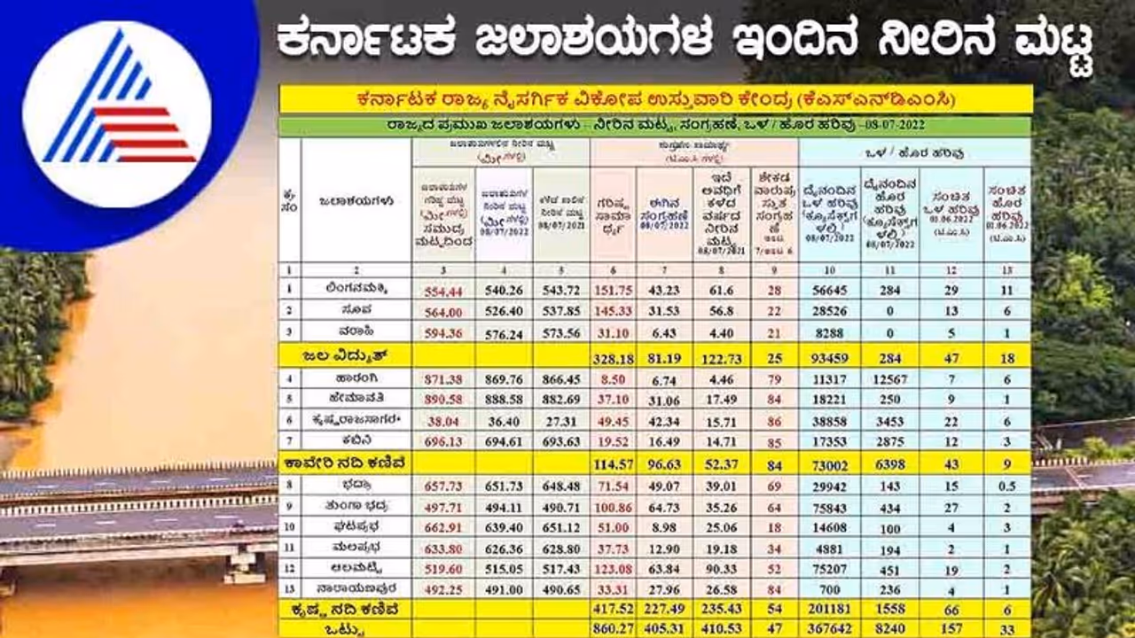 Karnataka Reservoir Water Level: ಪ್ರವಾಹ ಭೀತಿಯ ನಡುವೆ ಸಂತಸದ ಸುದ್ದಿ, ಭರ್ತಿಯಾಗುತ್ತಿವೆ ಜಲಾಶಯಗಳು