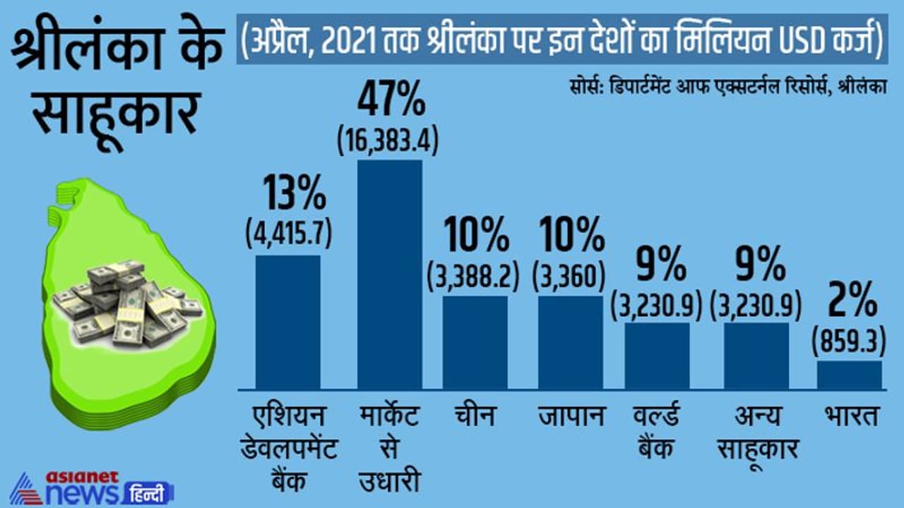 श्रीलंका को डुबाने वाला सबसे बड़ा 'लाला' चीन नहीं, अमेरिका और यूरोप है, पढ़िए कौन देश कितना बड़ा साहूकार श्रीलंका को डुबाने वाला सबसे बड़ा 'लाला' चीन नहीं, अमेरिका और यूरोप है, पढ़िए कौन देश कितना बड़ा साहूकार