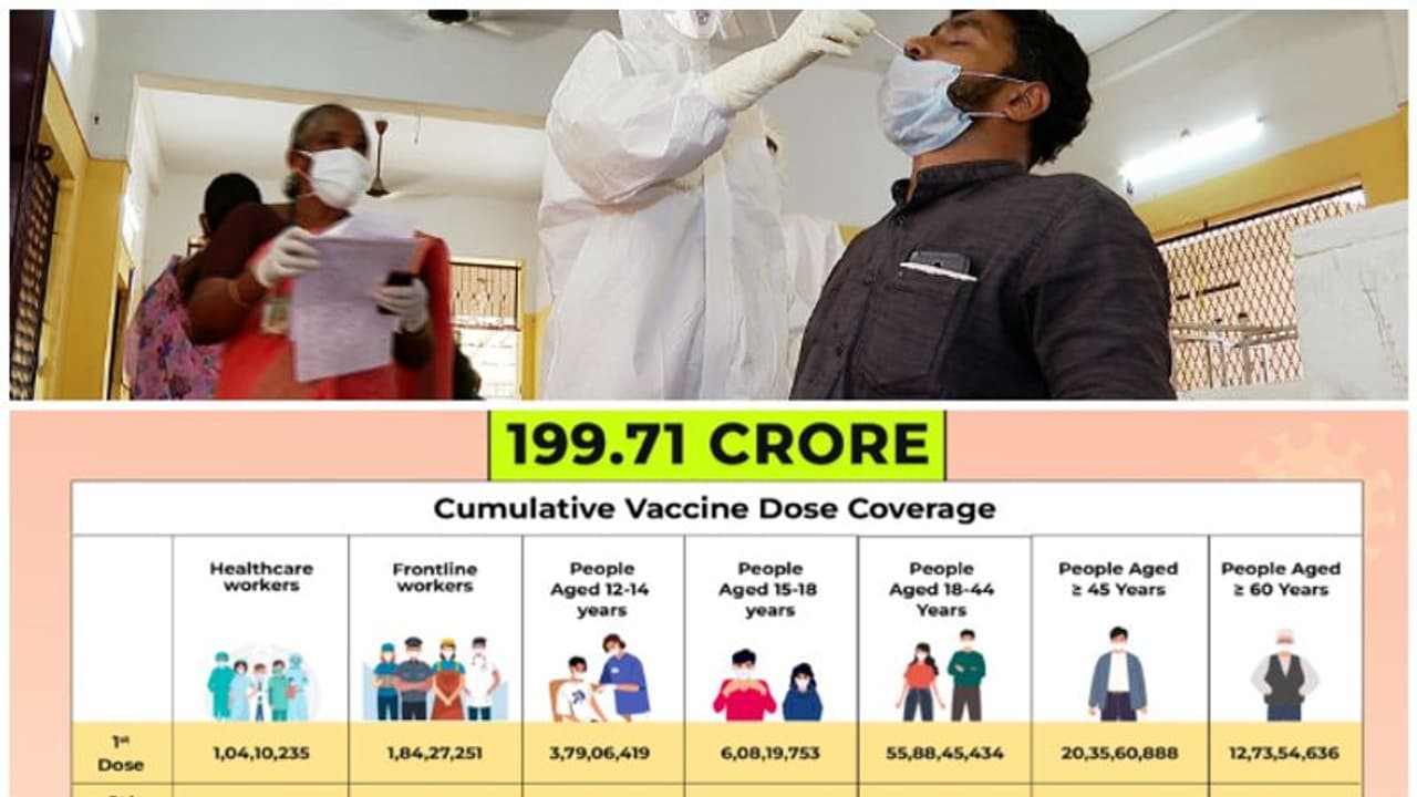 കൊവിഡ് രോഗികളുടെ എണ്ണം ഉയർന്നു തന്നെ, വാക്സീൻ വിതരണം 200 കോടി കടക്കുന്നു കൊവിഡ് രോഗികളുടെ എണ്ണം ഉയർന്നു തന്നെ, വാക്സീൻ വിതരണം 200 കോടി കടക്കുന്നു