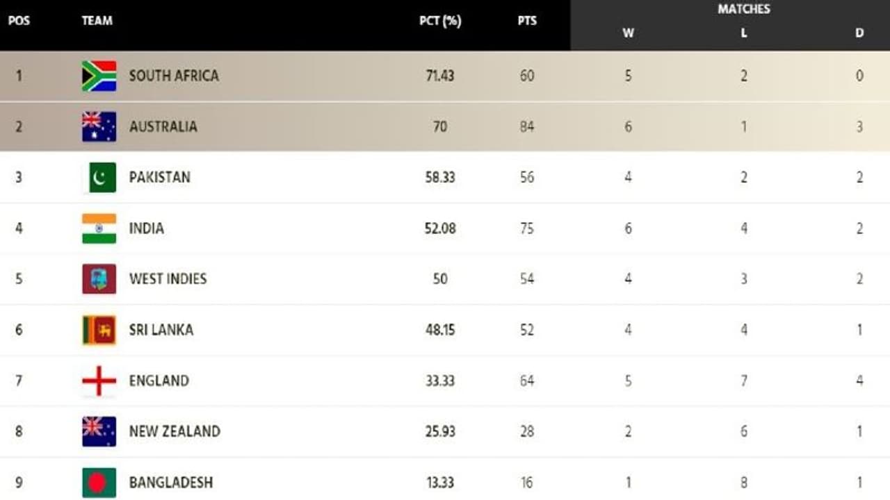 ஐசிசி டெஸ்ட் சாம்பியன்ஷிப் புள்ளி பட்டியலில் 3ம் இடத்தை வலுவாக பிடித்த பாகிஸ்தான்..! சிக்கலில் இந்தியா ஐசிசி டெஸ்ட் சாம்பியன்ஷிப் புள்ளி பட்டியலில் 3ம் இடத்தை வலுவாக பிடித்த பாகிஸ்தான்..! சிக்கலில் இந்தியா