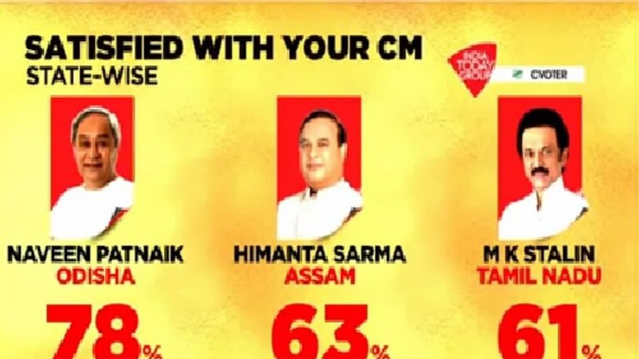 இந்தியாவின் சிறந்த முதல்வர்கள் பட்டியல்… 3ம் இடத்தில் தமிழக முதல்வர் மு.க.ஸ்டாலின்!!