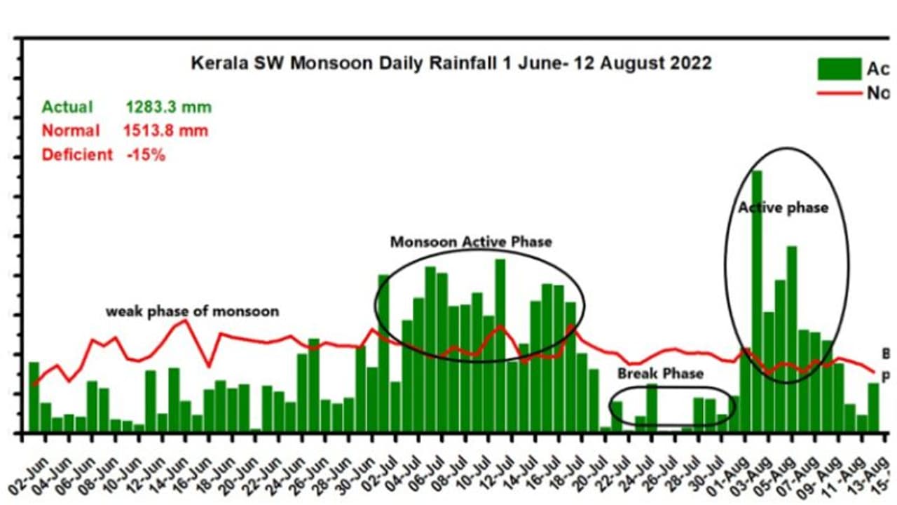 കാലവര്ഷം 2022: വീണ്ടും ബ്രേക്കിലേക്ക്, സംസ്ഥാനത്തെ ഒരു ജില്ലയിലും ജാഗ്രത മുന്നറിയിപ്പില്ല കാലവര്ഷം 2022: വീണ്ടും ബ്രേക്കിലേക്ക്, സംസ്ഥാനത്തെ ഒരു ജില്ലയിലും ജാഗ്രത മുന്നറിയിപ്പില്ല