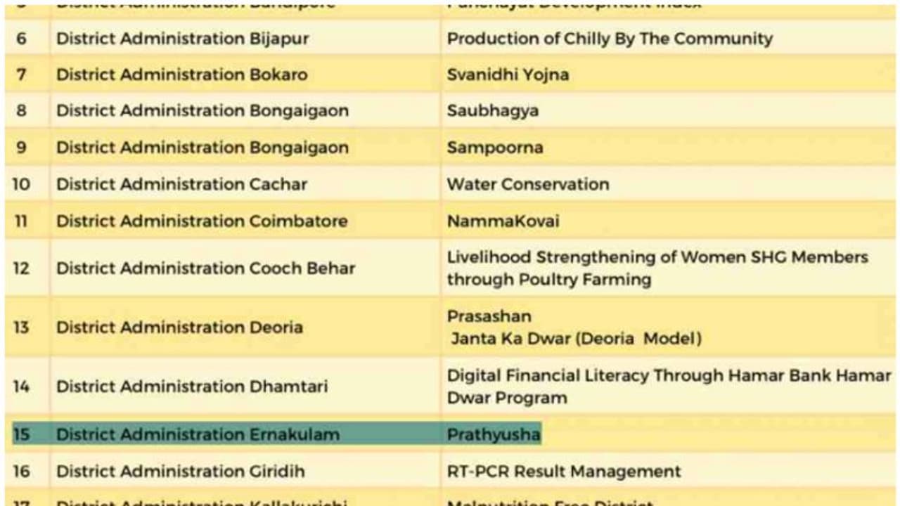 സ്കോച്ച് പുരസ്കാര ചുരുക്കപ്പട്ടികയിൽ പ്രത്യുഷ പദ്ധതിയും; സ്കോളർഷിപ്പിന് അർഹരായി 83 വിദ്യാർത്ഥികള് സ്കോച്ച് പുരസ്കാര ചുരുക്കപ്പട്ടികയിൽ പ്രത്യുഷ പദ്ധതിയും; സ്കോളർഷിപ്പിന് അർഹരായി 83 വിദ്യാർത്ഥികള്