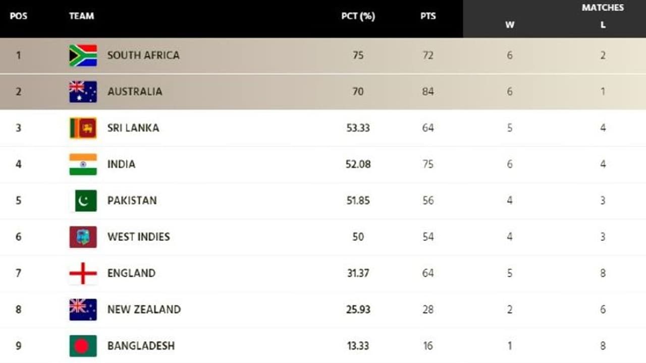 ஐசிசி டெஸ்ட் சாம்பியன்ஷிப் புள்ளி பட்டியலில் முதலிடத்தை வலுவாக பிடித்த தென்னாப்பிரிக்கா! பரிதாப இங்கிலாந்து ஐசிசி டெஸ்ட் சாம்பியன்ஷிப் புள்ளி பட்டியலில் முதலிடத்தை வலுவாக பிடித்த தென்னாப்பிரிக்கா! பரிதாப இங்கிலாந்து
