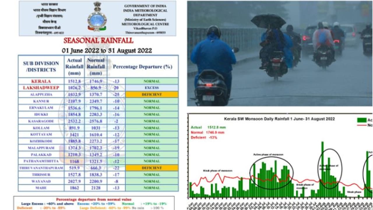 കാലവർഷം അവസാന പാദത്തിലേക്ക് കടക്കുന്നു, കേരളത്തിൽ ഇതുവരെ 13 % കുറവ് മഴ,അടുത്ത 5 ദിവസം വ്യാപകമായ മഴക്ക് സാധ്യത കാലവർഷം അവസാന പാദത്തിലേക്ക് കടക്കുന്നു, കേരളത്തിൽ ഇതുവരെ 13 % കുറവ് മഴ,അടുത്ത 5 ദിവസം വ്യാപകമായ മഴക്ക് സാധ്യത