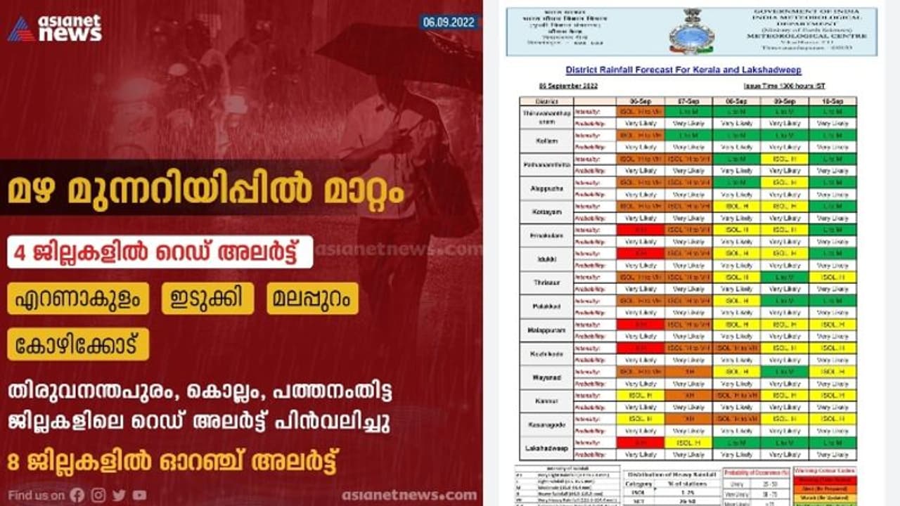Rain Alert: 4 ജില്ലകളിൽ ഇന്ന് റെഡ് അലർട്ട്, 9 ഇടത്ത് ഓറഞ്ച്; ശ്രീകാര്യത്ത് തെങ്ങ് വീണ് വീട്ടമ്മ മരിച്ചു Rain Alert: 4 ജില്ലകളിൽ ഇന്ന് റെഡ് അലർട്ട്, 9 ഇടത്ത് ഓറഞ്ച്; ശ്രീകാര്യത്ത് തെങ്ങ് വീണ് വീട്ടമ്മ മരിച്ചു