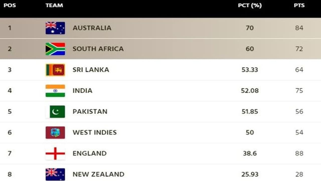ENG vs SA டெஸ்ட் தொடருக்கு பின் ஐசிசி டெஸ்ட் சாம்பியன்ஷிப் புள்ளி பட்டியல் ENG vs SA டெஸ்ட் தொடருக்கு பின் ஐசிசி டெஸ்ட் சாம்பியன்ஷிப் புள்ளி பட்டியல்