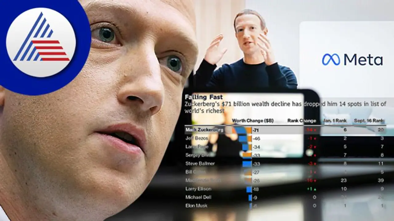 ಕಂಪನಿ ಹೆಸರು ಬದಲಾಯಿಸಿದ್ದೇ ಜುಕರ್ ಬರ್ಗ್ ಗೆ ಮುಳುವಾಯ್ತಾ? ಸಂಪತ್ತಿನಲ್ಲಿ 71 ಬಿಲಿಯನ್ ಡಾಲರ್ ಇಳಿಕೆ ಕಂಪನಿ ಹೆಸರು ಬದಲಾಯಿಸಿದ್ದೇ ಜುಕರ್ ಬರ್ಗ್ ಗೆ ಮುಳುವಾಯ್ತಾ? ಸಂಪತ್ತಿನಲ್ಲಿ 71 ಬಿಲಿಯನ್ ಡಾಲರ್ ಇಳಿಕೆ