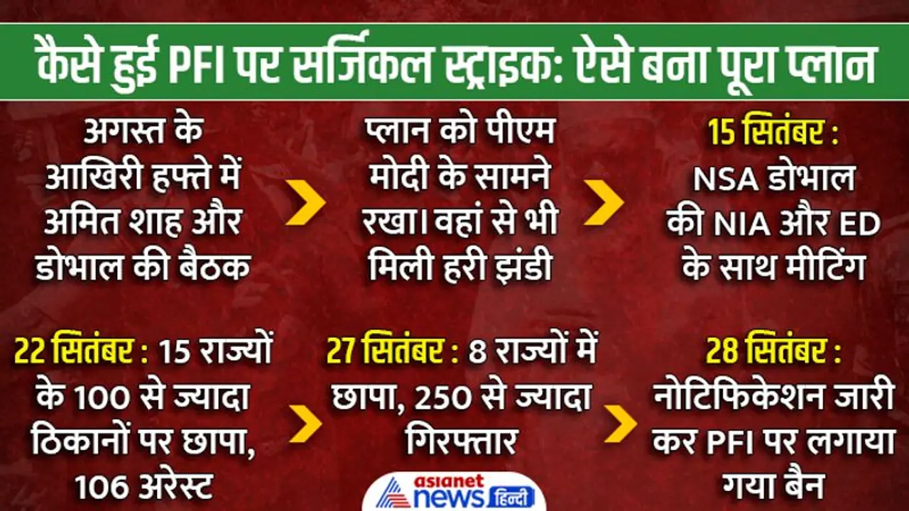 कैसे हुई PFI पर सर्जिकल स्ट्राइक: पहले छापे में तोड़ दी कमर, दूसरे में उखाड़ दी आतंकी संगठन की जड़ें कैसे हुई PFI पर सर्जिकल स्ट्राइक: पहले छापे में तोड़ दी कमर, दूसरे में उखाड़ दी आतंकी संगठन की जड़ें