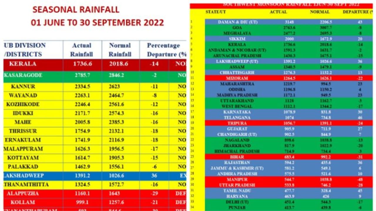 കാലവര്‍ഷം ഔദ്യോഗികമായി പടിയിറങ്ങി:രാജ്യത്ത് 6 ശതമാനം അധികം മഴ, കേരളത്തില്‍ ഇത്തവണ 14% കുറവ് 
