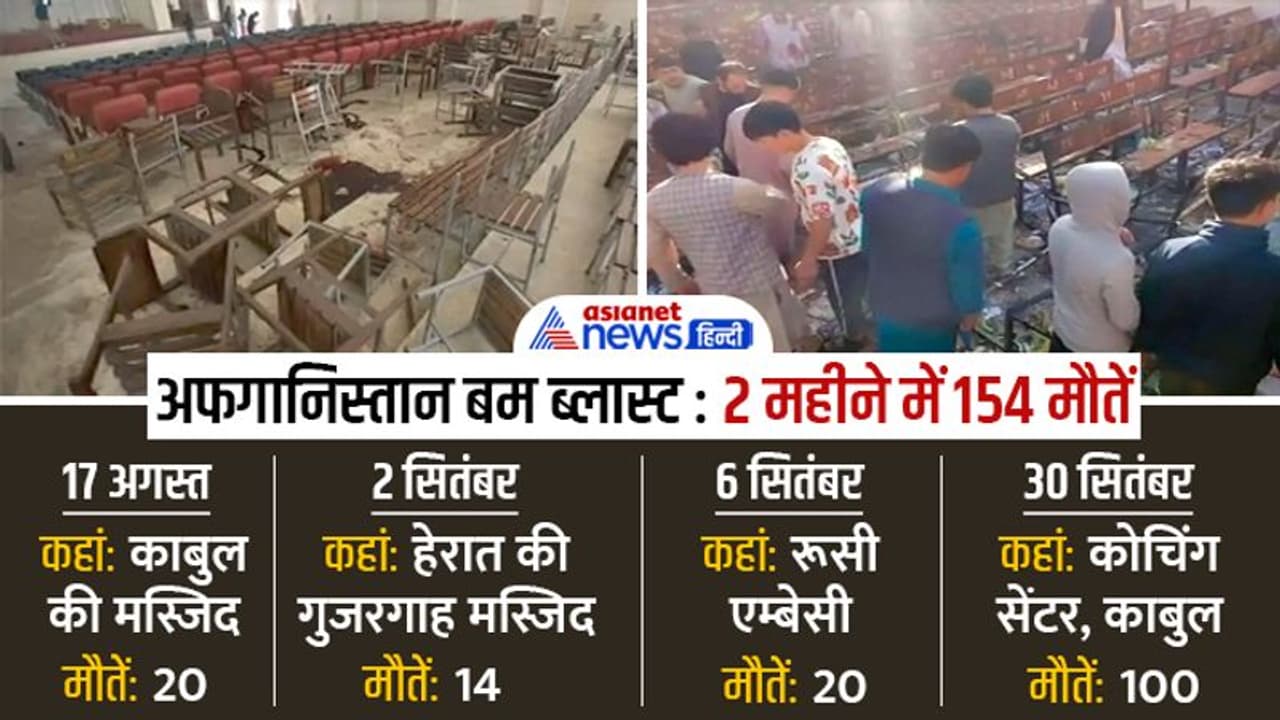 काबुल में आतंकियों का खूनी खेल : 2 महीने, 4 बड़े बम धमाके, 154 लोगों की ले ली जान, बच्चों तक पर नहीं खाया रहम काबुल में आतंकियों का खूनी खेल : 2 महीने, 4 बड़े बम धमाके, 154 लोगों की ले ली जान, बच्चों तक पर नहीं खाया रहम
