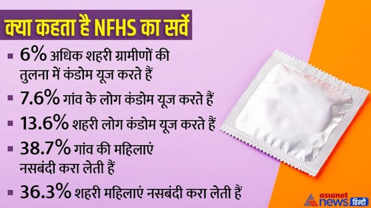 भारत में 27 प्रतिशत यूथ नहीं करता कंडोम का यूज, उनकी दलीलें भी गजब की, ये नुकसान भी पहुंचाता है! भारत में 27 प्रतिशत यूथ नहीं करता कंडोम का यूज, उनकी दलीलें भी गजब की, ये नुकसान भी पहुंचाता है!