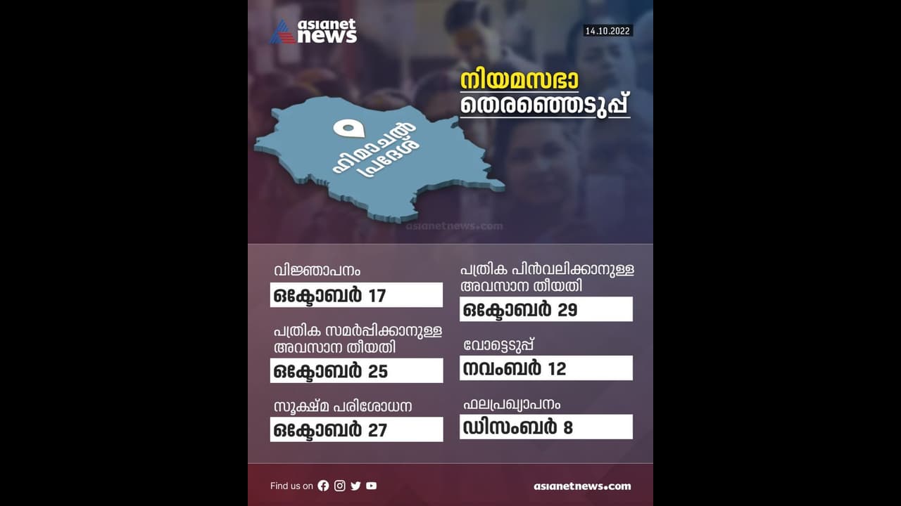 ഹിമാചലിൽ നവംബർ 12ന് തെരഞ്ഞെടുപ്പ്; ഗുജറാത്തിൽ തീയതി പ്രഖ്യാപിക്കാതെ തെരഞ്ഞെടുപ്പ് കമ്മീഷൻ ഹിമാചലിൽ നവംബർ 12ന് തെരഞ്ഞെടുപ്പ്; ഗുജറാത്തിൽ തീയതി പ്രഖ്യാപിക്കാതെ തെരഞ്ഞെടുപ്പ് കമ്മീഷൻ