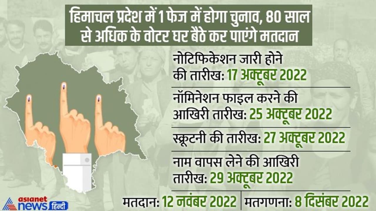 हिमाचल प्रदेश: 1 फेज में होगा चुनाव, 12 नवंबर को होगी वोटिंग, 8 दिसंबर को आएंगे नतीजे हिमाचल प्रदेश: 1 फेज में होगा चुनाव, 12 नवंबर को होगी वोटिंग, 8 दिसंबर को आएंगे नतीजे