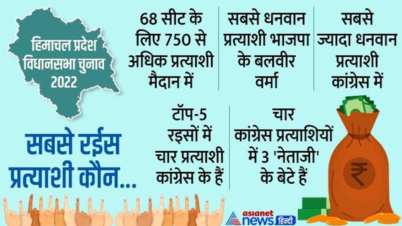 हिमाचल चुनाव में जानें किस पार्टी में कितने धनकुबेर, इस मामले में बीजेपी से आगे हैं कांग्रेसी