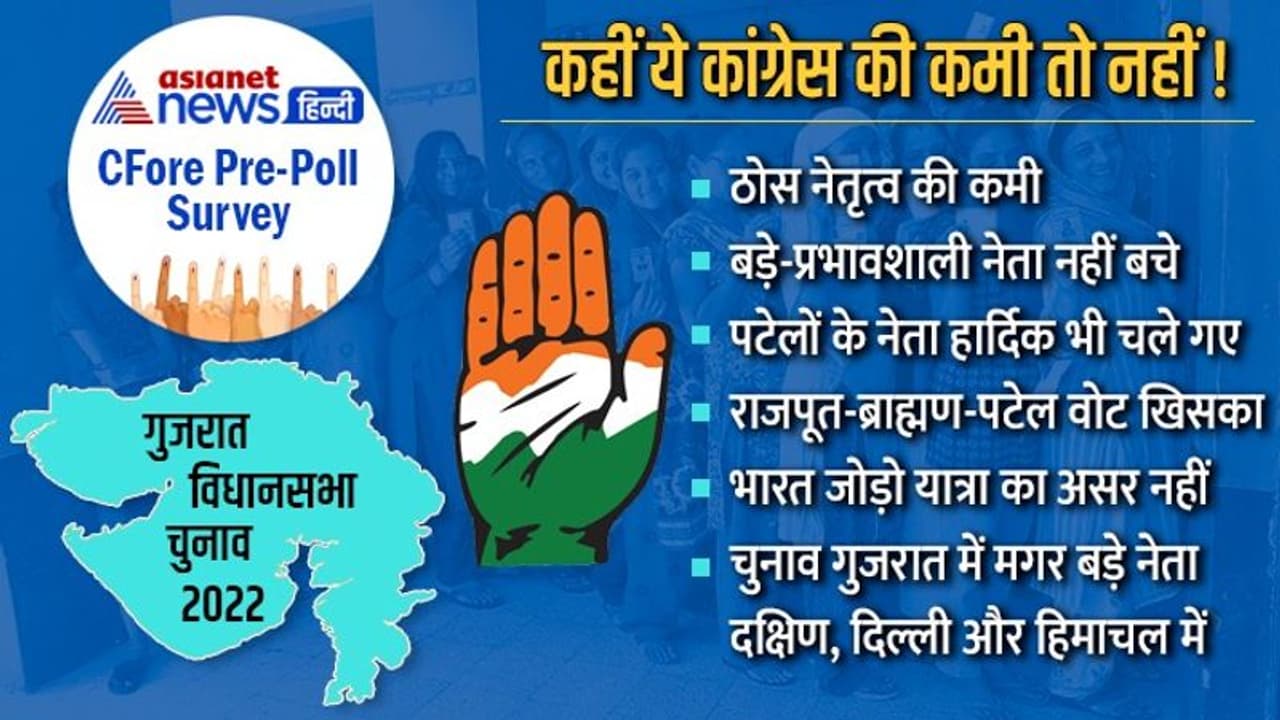 एशियानेट न्यूज सर्वे: कांग्रेस के लिए खतरनाक संकेत, बढ़ा नहीं गिरा है उसका वोट शेयर, जानिए 10 बड़े कारण एशियानेट न्यूज सर्वे: कांग्रेस के लिए खतरनाक संकेत, बढ़ा नहीं गिरा है उसका वोट शेयर, जानिए 10 बड़े कारण