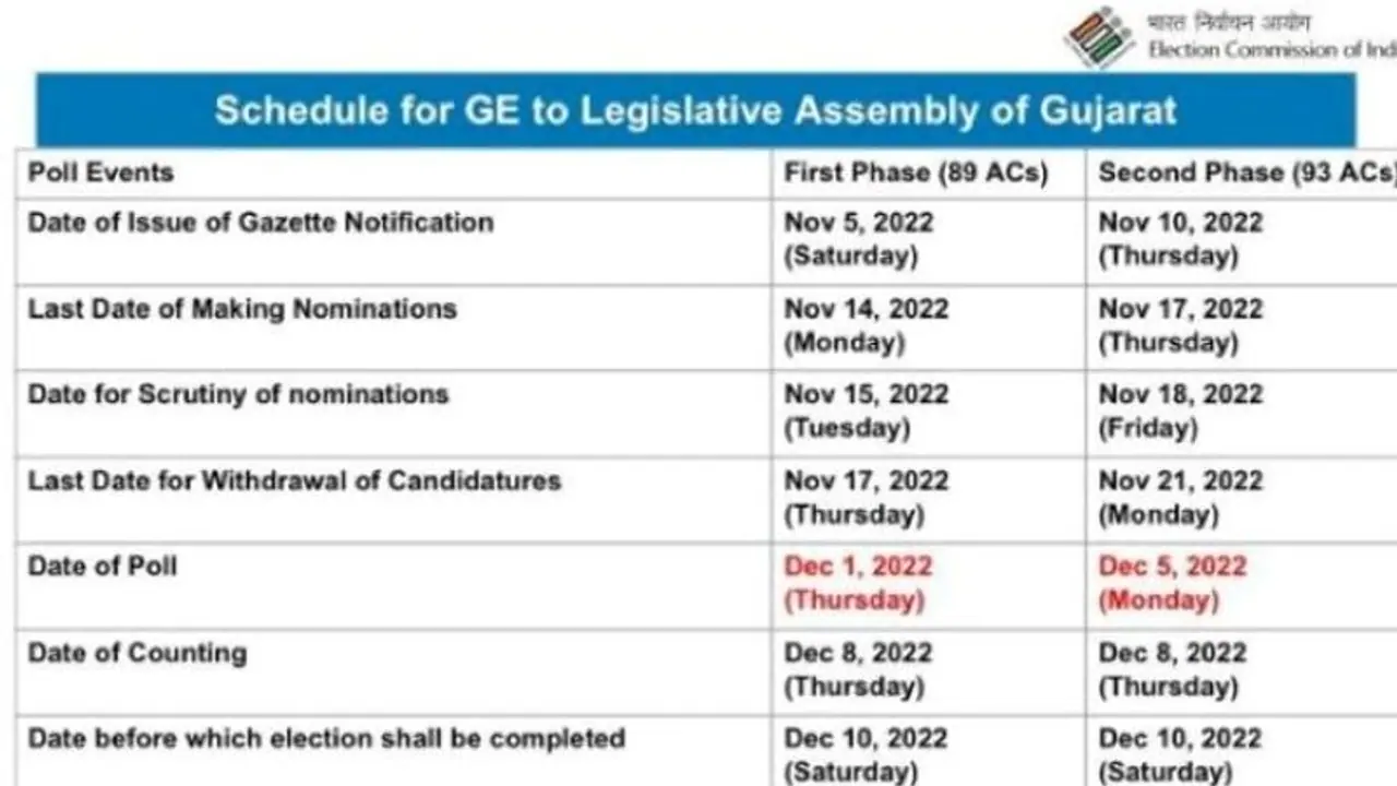 जानिए पहले चरण की वोटिंग में किस जिले में सबसे अधिक और कहां सबसे कम निर्दलीय उम्मीदवार जानिए पहले चरण की वोटिंग में किस जिले में सबसे अधिक और कहां सबसे कम निर्दलीय उम्मीदवार