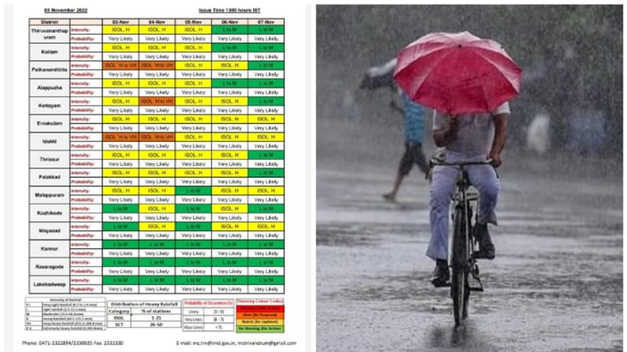 മഴ ശക്തമാകും; തുലാവർഷത്തിനൊപ്പം ചക്രവാതച്ചുഴിയും; പത്തനംതിട്ട,കോട്ടയം, ഇടുക്കി ജില്ലകളില്‍ നാളെ ഓറഞ്ച് അലർട്ട്