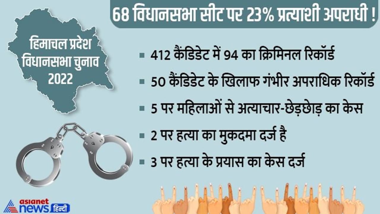 ऐसे हैं नेताजी.. 23% कैंडिडेट का क्रिमिनल रिकॉर्ड, 5 ने तो महिलाओं को छेड़ा है ऐसे हैं नेताजी.. 23% कैंडिडेट का क्रिमिनल रिकॉर्ड, 5 ने तो महिलाओं को छेड़ा है