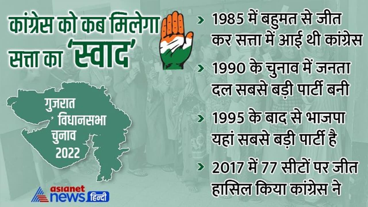 गुजरात से गायब कांग्रेस.. 32 साल से नहीं चखा सत्ता का स्वाद, जानिए कब किसने अटकाया रोड़ा गुजरात से गायब कांग्रेस.. 32 साल से नहीं चखा सत्ता का स्वाद, जानिए कब किसने अटकाया रोड़ा