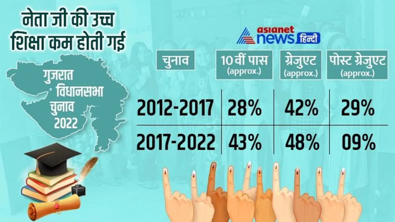 जैसे जैसे समय बढ़ा.. विधायकों की शिक्षा कम हो गई, 1962 में 23% पोस्ट ग्रेजुएट थे, अब सिर्फ 9% रह गए जैसे जैसे समय बढ़ा.. विधायकों की शिक्षा कम हो गई, 1962 में 23% पोस्ट ग्रेजुएट थे, अब सिर्फ 9% रह गए