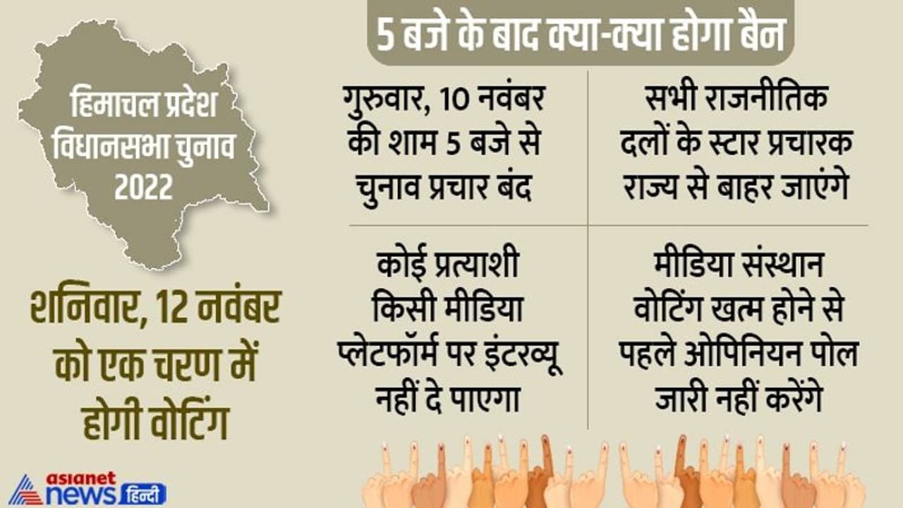 शाम 5 बजे से साइलेंट जोन घोषित हो जाएगा हिमाचल, न रैली.. ना सभा, सारे स्टार प्रचारकों को बाहर जाना होगा 