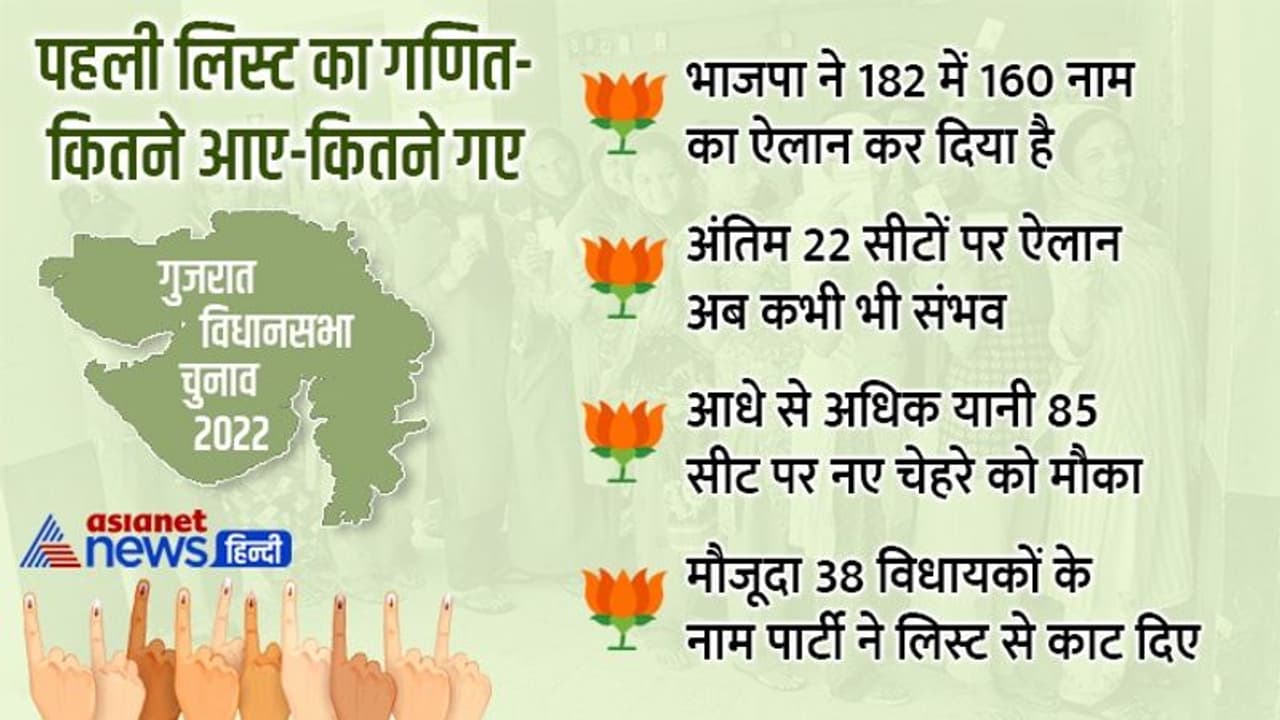 भाजपा ने पहली सूची में 85 नए चेहरों को दिया मौका, अंतिम 22 उम्मीदवारों की दूसरी लिस्ट अब कभी भी भाजपा ने पहली सूची में 85 नए चेहरों को दिया मौका, अंतिम 22 उम्मीदवारों की दूसरी लिस्ट अब कभी भी