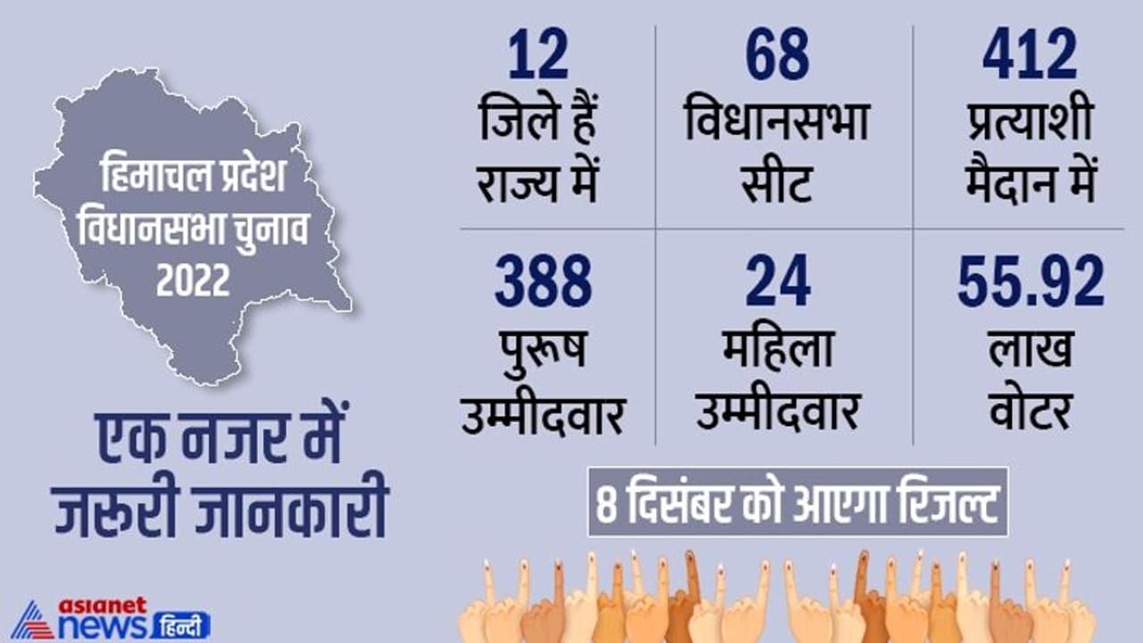 412 प्रत्याशियों के लिए कल परीक्षा की घड़ी, हिमाचल में कल क्या कब कहां और कैसे होगा.. जानिए सब कुछ 