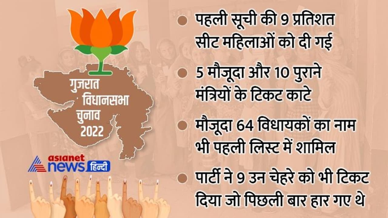 38 के नाम काटे तो पुराने 64 MLA को मौका भी दिया.. पिछले चुनाव में हारे 9 प्रत्याशियों को इस बार भी चांस 38 के नाम काटे तो पुराने 64 MLA को मौका भी दिया.. पिछले चुनाव में हारे 9 प्रत्याशियों को इस बार भी चांस