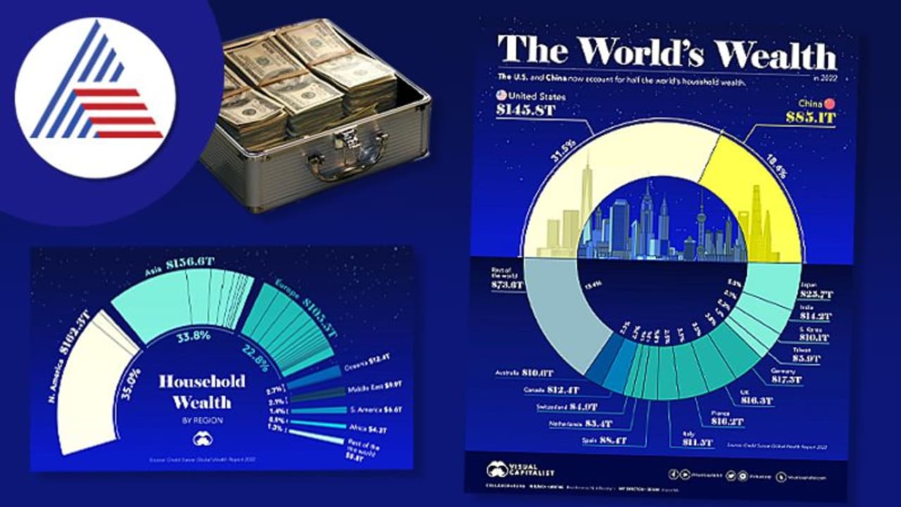 ಈ ಎರಡು ರಾಷ್ಟ್ರಗಳಲ್ಲಿದ್ದಾರೆ ಜಗತ್ತಿನ ಅತೀ ಹೆಚ್ಚು ಸಿರಿವಂತರು! ಈ ಎರಡು ರಾಷ್ಟ್ರಗಳಲ್ಲಿದ್ದಾರೆ ಜಗತ್ತಿನ ಅತೀ ಹೆಚ್ಚು ಸಿರಿವಂತರು!