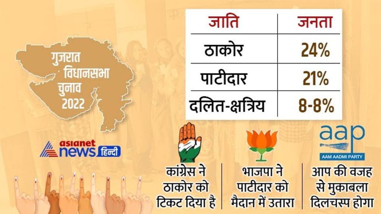 गुजरात में वो सीट जहां पाटीदार ठाकोर के फैसले अंतिम, भाजपा कांग्रेस ने एक एक को पकड़ा, जानें कौन किसके साथ गुजरात में वो सीट जहां पाटीदार ठाकोर के फैसले अंतिम, भाजपा कांग्रेस ने एक एक को पकड़ा, जानें कौन किसके साथ