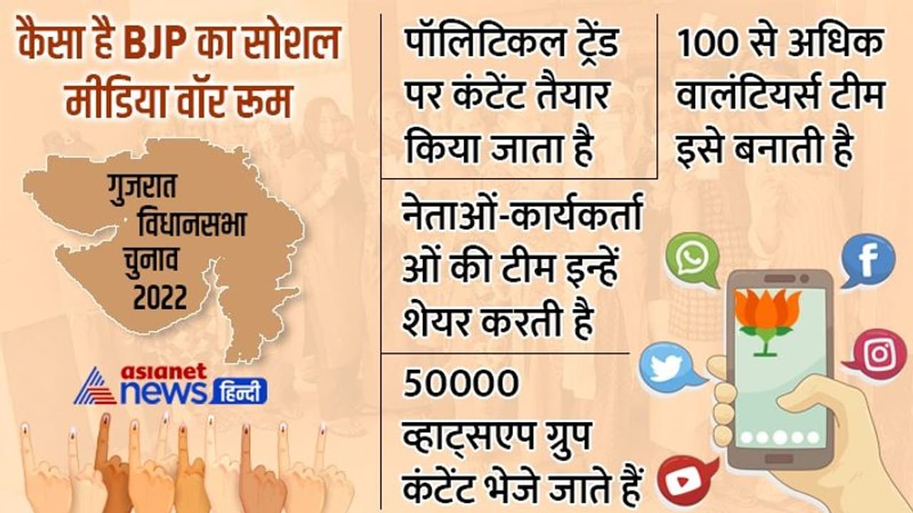 गांव कस्बे और गली मोहल्ले ही नहीं वर्चुअल कैंपेन में भी BJP सबसे आगे, जानिए क्या और कैसे एक्टिव है ये टीम 