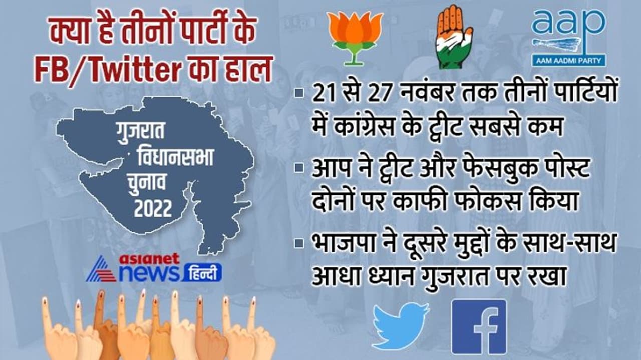 गुजरात में BJP तटस्थ, AAP ने संडे को खूब पोस्ट किए, मगर कांग्रेस नहीं जागी.. पूरा ध्यान राहुल की यात्रा पर
