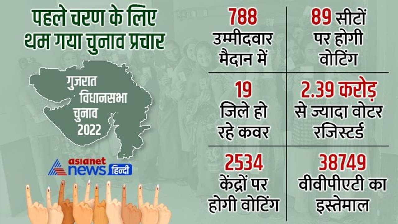 गुजरात चुनाव में 1st Phase का प्रचार अभियान थमा, 89 सीट पर 788 उम्मीदवारों का टेस्ट 1 दिसंबर और रिजल्ट 8 को गुजरात चुनाव में 1st Phase का प्रचार अभियान थमा, 89 सीट पर 788 उम्मीदवारों का टेस्ट 1 दिसंबर और रिजल्ट 8 को
