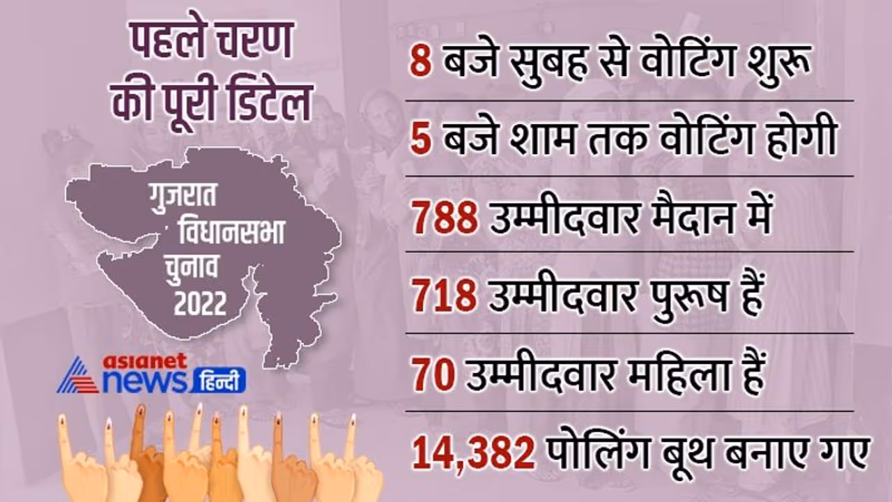 गुजरात चुनाव में पहले चरण के लिए वोटिंग की तैयारी पूरी, इस बार छोटी बड़ी 39 पार्टियां मैदान में गुजरात चुनाव में पहले चरण के लिए वोटिंग की तैयारी पूरी, इस बार छोटी बड़ी 39 पार्टियां मैदान में