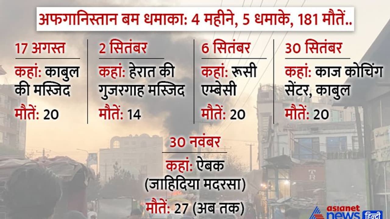 अफगानिस्तान: नमाज के बाद मदरसे में बम विस्फोट, 9 से 15 साल की उम्र वाले 27 बच्चों की मौत