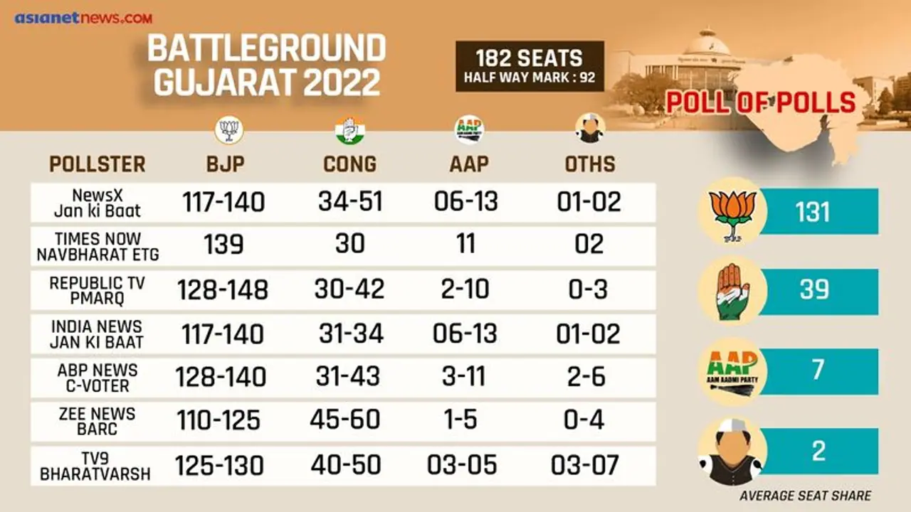 Gujarat Election 2022 Exit Polls show BJP to win big, Congress seat share to decline