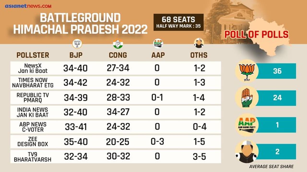 Himachal Election 2022 Exit Polls predict BJP may break 37 year old trend Himachal Election 2022 Exit Polls predict BJP may break 37 year old trend