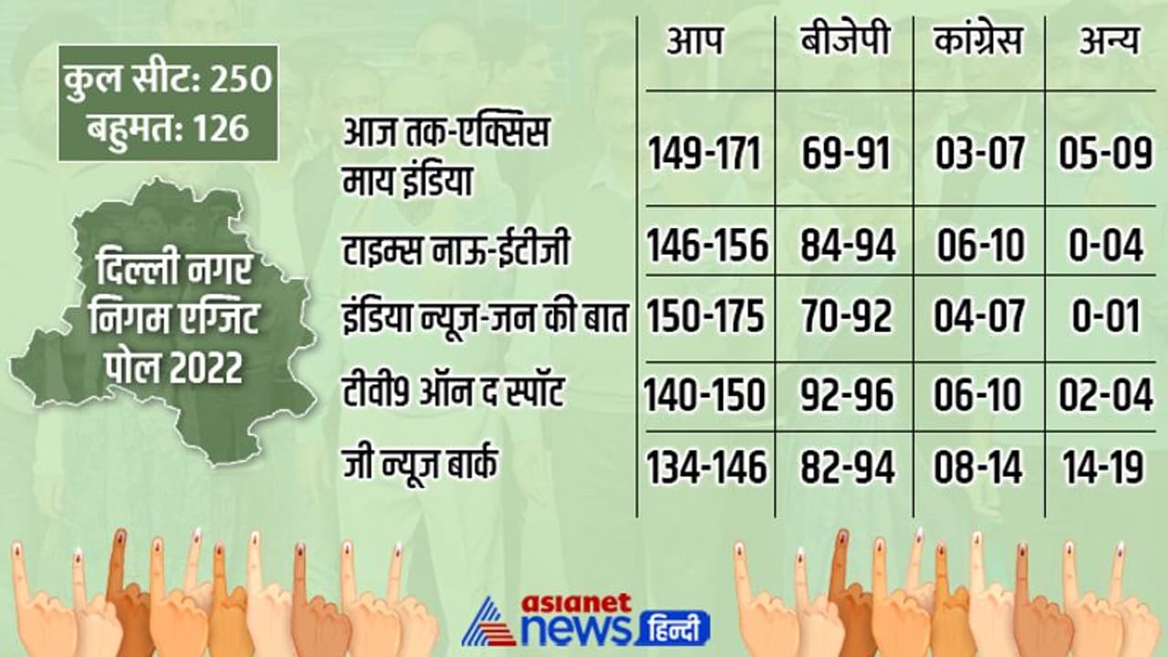 Delhi MCD Exit Poll 2022: दिल्ली MCD चुनाव में बीजेपी को बड़ा झटका, ज्यादातर पोल में 'आप' को बहुमत Delhi MCD Exit Poll 2022: दिल्ली MCD चुनाव में बीजेपी को बड़ा झटका, ज्यादातर पोल में 'आप' को बहुमत